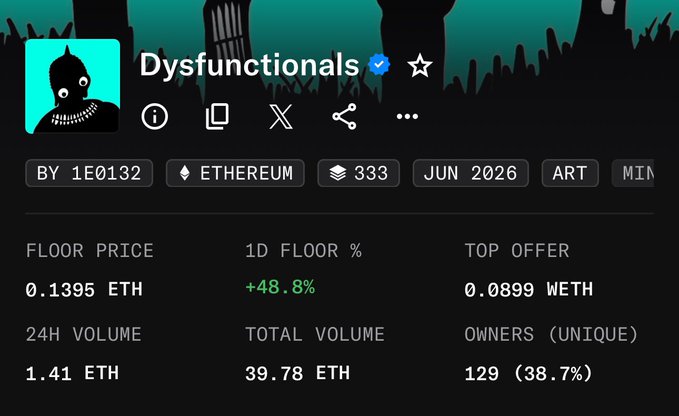 An NFT collection called "Dysfunctionals" (verified) on Ethereum shows a floor price of 0.1395 ETH with 129 unique owners (38.7%), corroborating the post's claim that the collection is back up around the 0.1 ETH floor mark after a +48.8% daily increase.