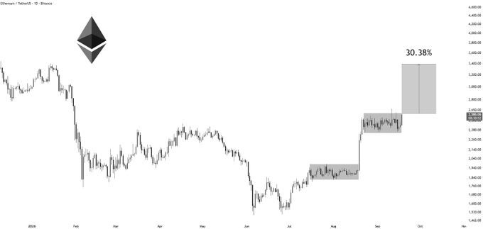 A daily Ethereum (ETH/USDT) candlestick chart on Binance displays a notable uptrend, with gray shaded rectangular zones marking consolidation periods and a projected 30.38% upward move highlighted on the right side, visually reinforcing the post's bullish prediction of another 30% gain.