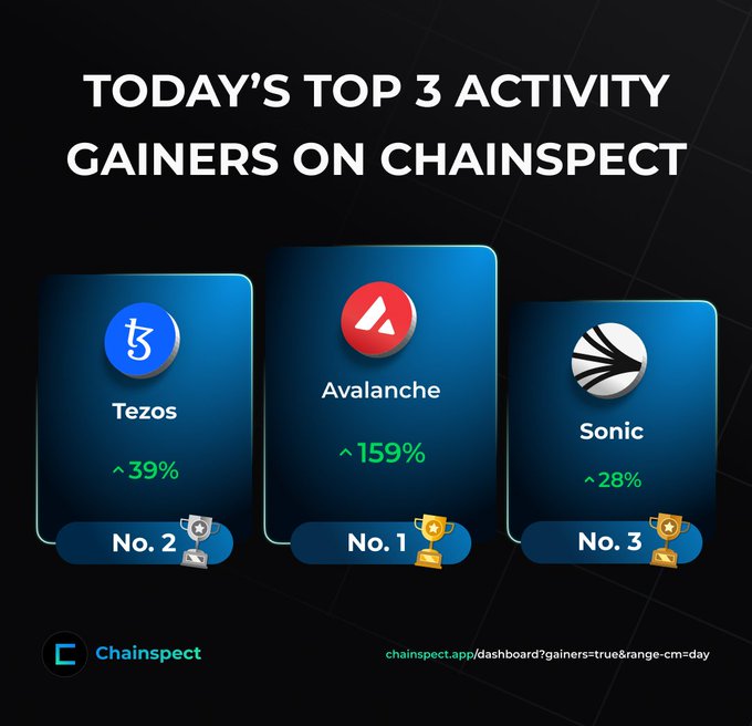 An infographic titled 'TODAY'S TOP 3 ACTIVITY GAINERS ON CHAINSPECT' showing Tezos up 39% (No. 2), Avalanche up 159% (No. 1), and Sonic up 28% (No. 3).