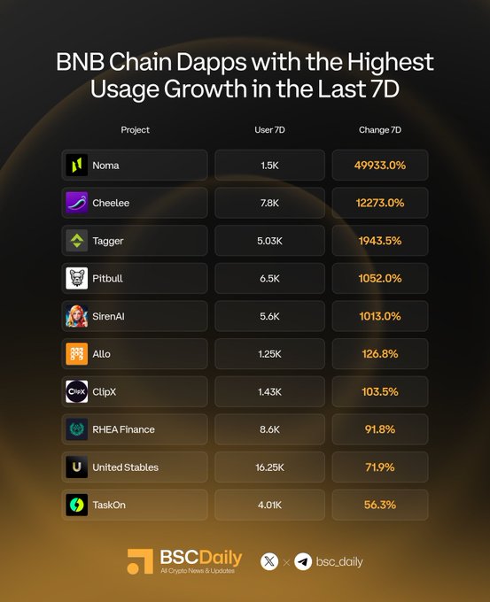 Infographic titled 'BNB Chain Dapps with the Highest Usage Growth in the Last 7D' listing projects including Noma (49933.0% growth), Cheelee (12273.0%), Tagger, Pittbull, SirenAI, Allo, ClipX, RHEA Finance, UnitedStables, and TaskOn, branded by BSCDaily.