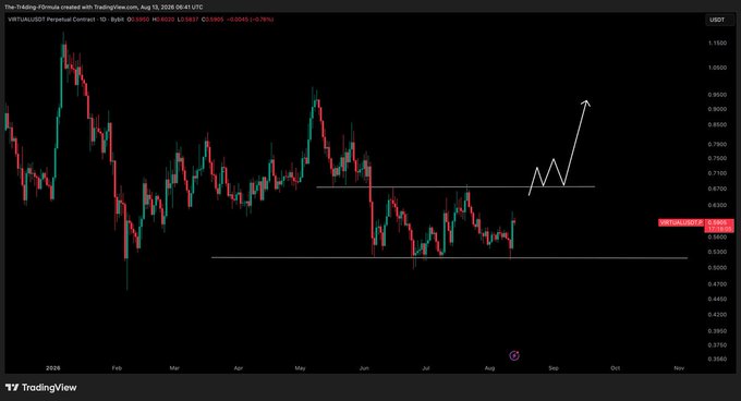 A TradingView candlestick chart of Virtuals USDT (VIRTUAL/USDT) on the 1-day timeframe showing price bouncing off support around $0.53-$0.56 within a sideways range, with a hand-drawn white annotation depicting a potential breakout scenario toward higher resistance levels if price surpasses $0.67.