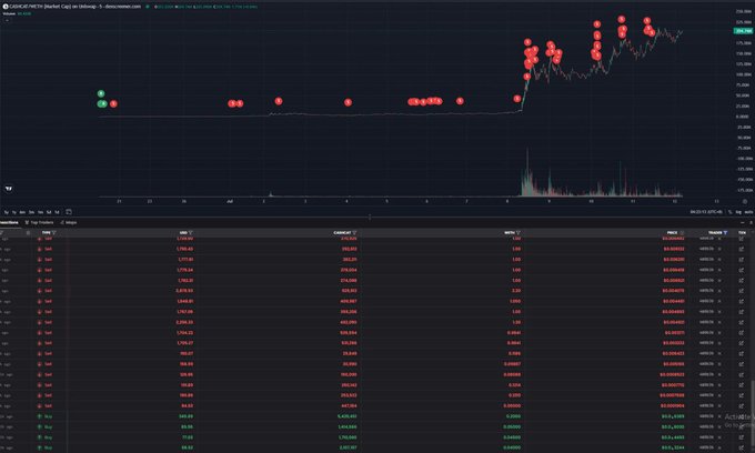 A dark-themed financial chart interface showing DOGE/USDT perpetual futures data with red and green candlesticks and order book details.