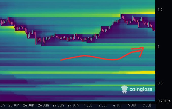 A Coinglass liquidation heatmap shows XRP's price action between June 23 and July 7, with a red arrow indicating a downward trajectory from around $1.20 toward the $1.09 level, aligning with the post's mention of price pulling back toward the local $1 low after sweeping upside liquidity.
