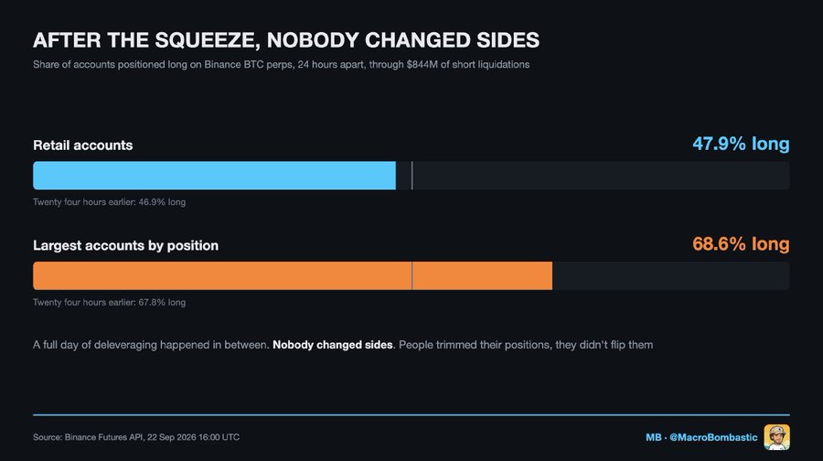 A data graphic titled 'AFTER THE SQUEEZE, NOBODY CHANGED SIDES', showing that Retail accounts are 47.9% long and Largest accounts by position are 68.6% long on Binance BTC perps, sourced from Binance Futures API via @MacroBombrastic.