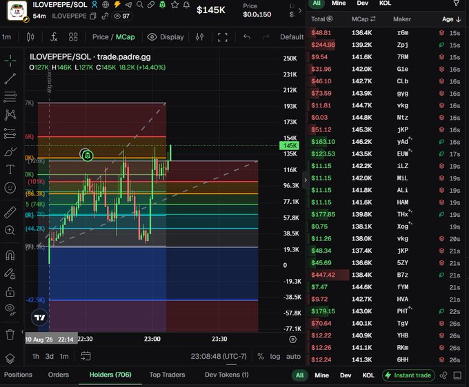 The image shows a TradingView chart for ILOVEPEPE/SOL on Padre Trade, displaying a candlestick chart where the token has surged to a market cap of $145K with a +14.40% gain. A notable green candle can be seen breaking above the $144K resistance level into a new price zone, visually confirming the post's claim of breaking previous resistance and unlocking a new trading range.