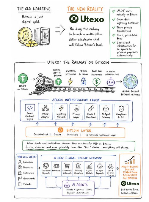 The image features a whiteboard or poster with various illustrations, including a train engine, a coin, and a diagram of Bitcoin transactions. The text on the poster states that Bitcoin is just digital gold, while Utexo is quietly building the railway to launch a multi-billion dollar stablecoin. This stablecoin will follow Bitcoin's lead in terms of speed and privacy. The image also includes a list of features for the stablecoin, such as being natively run on Bitcoin, lightning settlement, true private, and faster than traditional settlements.