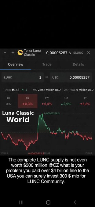 A screenshot showing the Terra Luna Classic (LUNC) cryptocurrency price at $0.00005257, ranked #153 with a market cap of 289.7 Million USD. Text overlay criticizes CZ, stating 'The complete LUNC supply is not even worth $300 million @CZ what is your problem you paid over $4 billion fine to the USA you can surely invest 300 $ mio for the LUNC Community.'