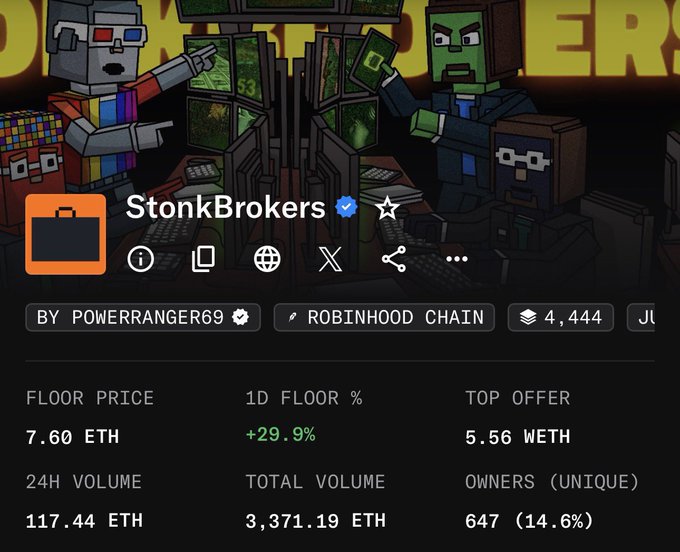 An NFT collection profile for 'StonkBrokers' (verified) by POWERRANGER69 on the Robinhood Chain shows a floor price of 7.60 ETH, 1D floor % of +29.9%, top offer of 5.56 WETH, 24H volume of 117.44 ETH, total volume of 3,371.19 ETH, and 647 unique owners (14.6%), featuring pixel art characters at trading terminals.