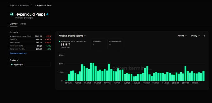 A dashboard for Hyperliquid Perps shows notional trading volume of $217B (-2.6%), fees of $43M (-15.2%), revenue of $32M, active users (daily) of 60.6K (+41%), and active users (monthly) of 230.2K (-1.3%), with a bar chart illustrating weekly trading volume trends. The data visually supports the claim that Hyperliquid's worst month is ending, as trading volumes have stabilized near $3.5T weekly and daily active users have rebounded 41%.