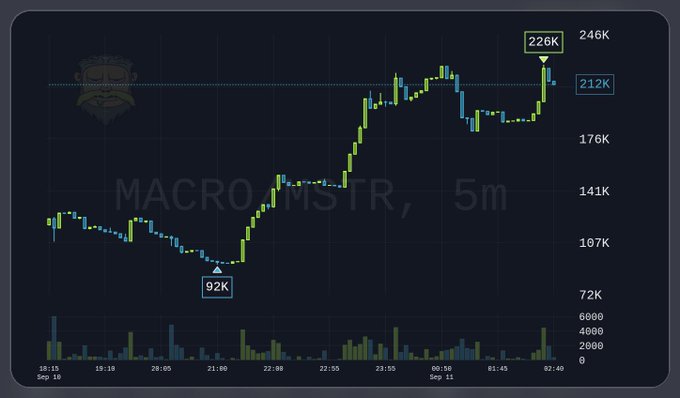 A 5-minute candlestick chart of MACRO/USTR with prices ranging from approximately 92K to 246K, showing a sharp upward trend from September 10-11.