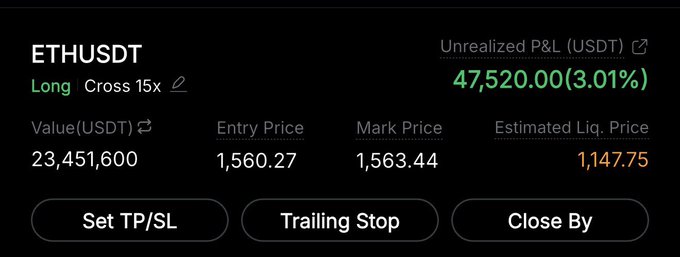 A long position of approximately $23.45M in ETHUSDT with 15x leverage, showing an unrealized profit of $47,520 (3.01%) at an entry price of $1,560.27 and a mark price of $1,563.44, with a liquidation price of $1,147.75. The image illustrates the trader's bullish bet on Ethereum, supporting their post's argument for a market bounce given the bearish timeline and historical price levels.