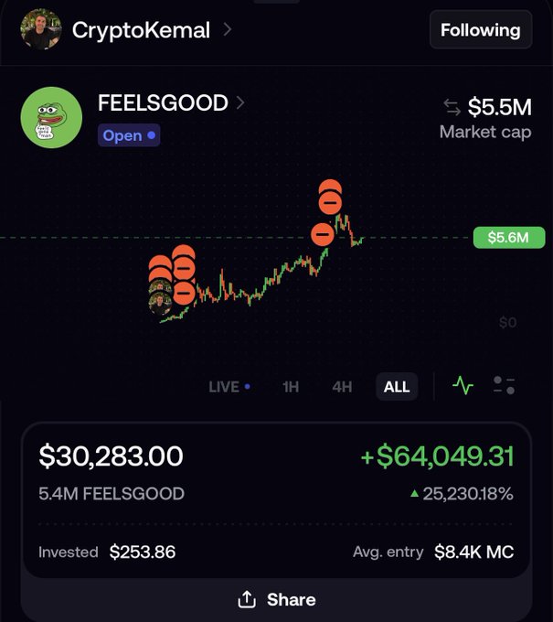 A crypto portfolio screenshot from user CryptoKemal showing a 'FEELSGOOD' token with a $5.5M market cap, displaying massive gains of +$64,049.31 and 25,230.18% on an investment of $253.86.