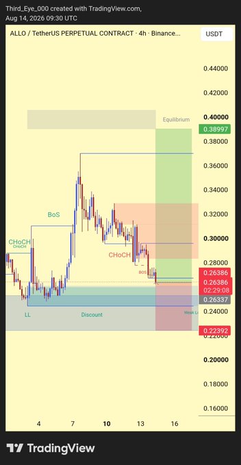 TradingView chart of ALLO/TetherUS Perpetual Contract on Binance showing technical analysis with annotations including BoS, CHoCH, LL, Equilibrium, and Discount zones.