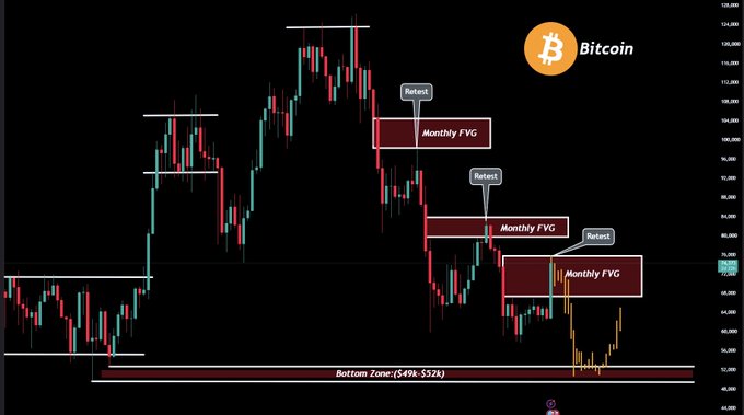 A Bitcoin price chart showing a bearish trend with 'Monthly FVG' zones and 'Retest' labels, plus a 'Bottom Zone ($49k-$52k)' annotation.