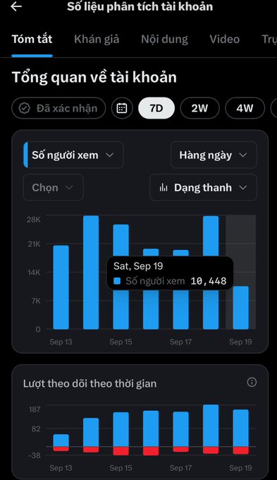 A Vietnamese TikTok analytics dashboard ('Số liệu phân tích tài khoản') showing viewer statistics with a chart highlighting '10,448' viewers on Saturday, Sep 19.