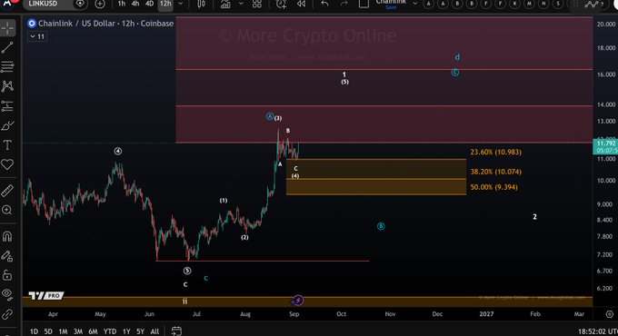 A TradingView technical analysis chart of Chainlink (LINK/USD) on Coinbase's 12-hour timeframe shows an Elliott Wave count with five sub-waves (1-5) in an upward impulse, with a highlighted Fibonacci retracement zone between $9.394 (50%) and $10.983 (23.6%), illustrating the wave (4) support zone that has been tested twice before a noticeable upside reaction.