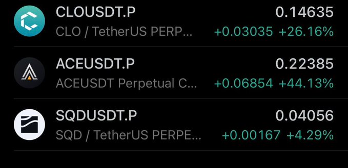 A cryptocurrency trading screen showing perpetual contracts: CLOUSDT.P at 0.14635 (+26.16%), ACEUSDT.P at 0.22385 (+44.13%), and SQDUSDT.P at 0.04056 (+4.29%) in green.