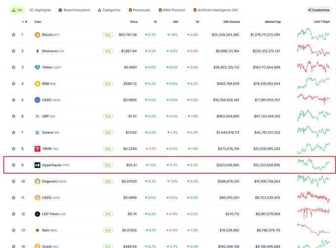 A cryptocurrency market tracking webpage showing various coins with their prices and statistics; Hyperliquid (HYPE) at rank 9 is highlighted with a red box, showing a price of $55.41.