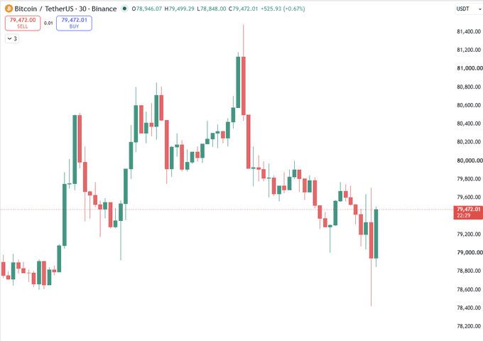 A TradingView candlestick chart of Bitcoin / TetherUS on Binance (30m timeframe) displaying price action around $79,472.01, with a recent bullish green candle amid a broader downtrend.