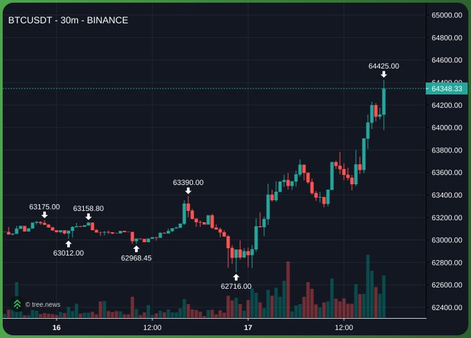 A 30-minute BTCUSDT candlestick chart on Binance showing Bitcoin's price action, recovering from a weekend low of 62,716.00 to break above 64,300 (marked at 64,348.33), with intraday highs of 64,425.00 — visually confirming the post's observation of a strong bullish start to the week rewarding the long positions held through the weekend.