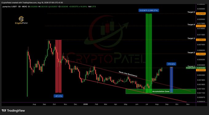 A TradingView chart from CryptoPatel displays PUMP/USD on a 3-day timeframe, showing a price of $0.003126 with a +170.02% gain, featuring technical annotations including targets 1-5 ($0.005 to $0.023), an "Accumulation Zone," "Neck Line Resistance," a 179.02% gain highlight, and a prior 87.21% drawdown, visually supporting the post's claims about the macro bullish thesis and target levels playing out.