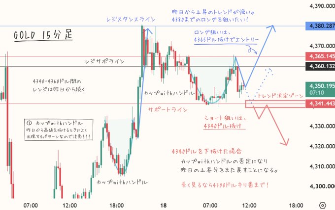 This is a 15-minute GOLD (XAU/USD) candlestick chart with Japanese annotations outlining a trading setup, highlighting a "resistance line" near 4,380.287, a "support line" around 4,341.443, and a "cup with handle" pattern near 4,340. The chart illustrates the trade idea referenced in the post: a short entry triggered by the price breaking below the $4,340 support level.