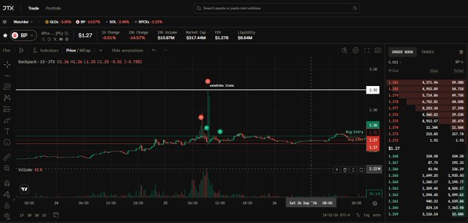 A screenshot of the JTX cryptocurrency trading platform showing a candlestick chart for the BP/PLYC trading pair, with a current price of $1.27, a 1h change of -14.57%, and annotations marking 'Top Entry' at $1.287 and 'Avg. Entry' at $1.277.