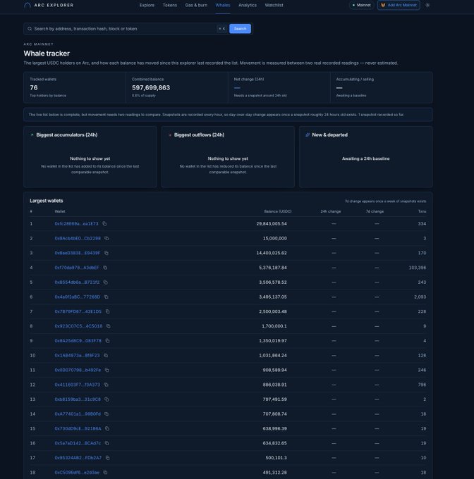 A screenshot of Arc Explorer's Whale Tracker showing 76 tracked wallets and a combined balance of 597,699,863 USD.