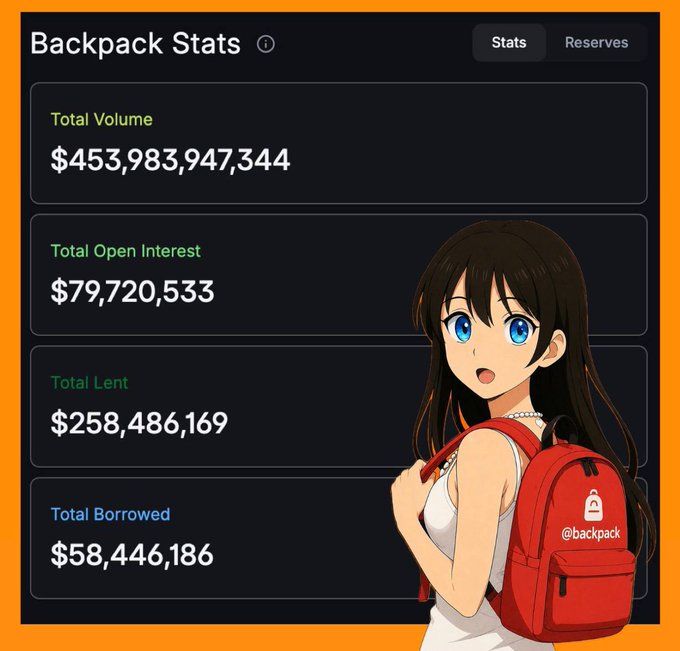 A 'Backpack Stats' dashboard with an anime girl in a red backpack overlay, displaying Total Volume ($453,983,947,344), Total Open Interest ($79,720,533), Total Lent ($258,486,169), and Total Borrowed ($58,446,186).