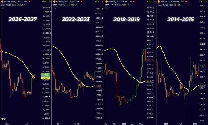 The image displays four Bitcoin/USD weekly charts comparing different market cycles: 2026-2027, 2022-2023, 2018-2019, and 2014-2015, each overlaid with the 50-week moving average (yellow line) to show historical price action relative to this key technical level. The current 2026-2027 chart shows BTC closing near $81,181, just above the 50W MA near $78,181, illustrating the recent reclaim of this indicator—a pattern echoed in past recovery cycles depicted in the other three charts.