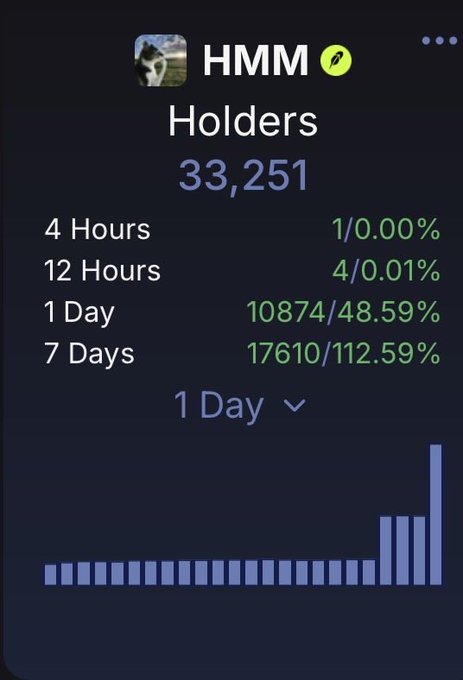 A crypto analytics screenshot showing 'HMM' token holders statistics with 33,251 holders, displaying a 1-day change of '10874/48.59%' and a 7-day change of '17610/112.59%' alongside a bar chart.