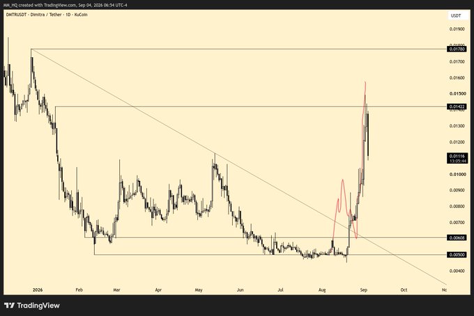 A TradingView daily candlestick chart of DENT/USDT showing a sharp recent price spike from around 0.00600 to 0.01422, breaking out of a long-term descending channel pattern.