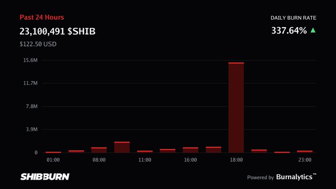 A Shiba Inu burn rate chart from SHIBBURN showing 'Past 24 Hours 23,100,491 $SHIB ($122.50 USD)' with a daily burn rate of 337.64% and a dramatic spike around 18:00.