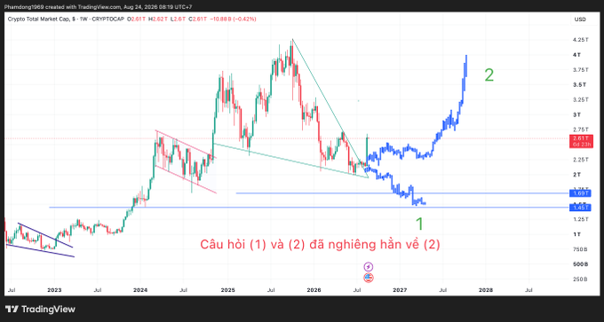 A TradingView weekly chart of Phantom (1969) on Crypto Total Market Cap showing price action with Vietnamese text 'Câu hỏi (1) và (2) đã nghiêng hẳn về (2)' and annotations labeled '1' and '2'.