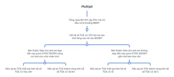 Vietnamese organizational flowchart for 'Multipli' showing a corporate structure with $21.5M FDV and $86M raised, detailing equity distribution and exit scenarios based on FDV performance.