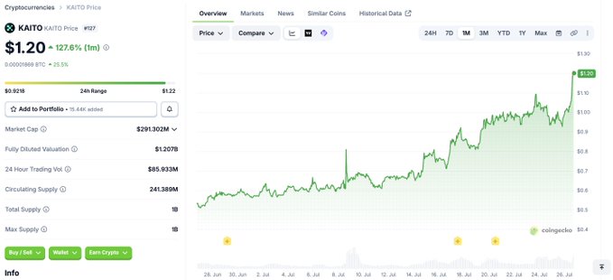 A screenshot of CoinGecko's KAITO price page shows the token trading at $1.20, up 127.6% (tim) over the past month, with a market cap of $291.302M and a 24-hour range of $0.92–$1.22. The accompanying post highlights KAITO's strong monthly recovery from its previous lows around $0.30 to its current $1.20 price, illustrating the significant rebound referenced in the text.