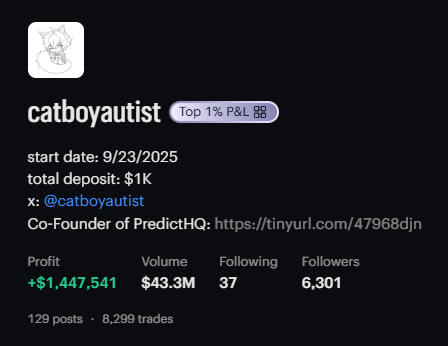 The image shows a trader profile for "catboyautist," labeled "Top 1% P&L," highlighting a start date of 9/23/2025, a total deposit of $1K, and impressive stats including $1,447,541 profit, $43.3M trading volume, 37 following, and 6,301 followers. The image supports the user's post by visually confirming the claim of turning a $1,000 initial deposit into ~$1.4M profit over one year of prediction market trading.