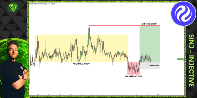 A chart of INJ/USDT Perpetual Contract on the 1-hour timeframe, displaying Wyckoff-style market phases labeled Accumulation (yellow), Manipulation (red), Demand (green), and Distribution (green), with the caption noting the token's Power of 3 setup suggesting a potential expansion higher into the distribution phase from the current demand area.