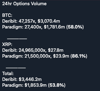 A 24hr Options Volume comparison between Deribit and Paradigm, showing BTC (Deribit: 47,257x, $3,070.4m vs Paradigm: 27,400x, $1,781.6m at 58.0%), XRP (Deribit: 24,965,000x, $27.8m vs Paradigm: 21,500,000x, $23.9m at 86.1%), and totals (Deribit: $3,446.2m vs Paradigm: $1,853.9m at 53.8%).