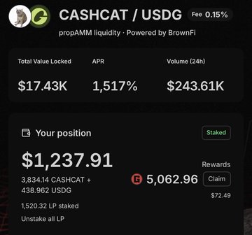 A DeFi liquidity pool dashboard for CASHCAT/USDG on propAMM, showing $17.43K Total Value Locked, 1,517% APR, and a user position worth $1,237.91 with 5,062.96 unclaimed rewards.