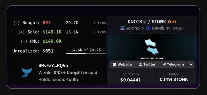 A crypto trading dashboard shows a transaction summary with $97 bought, $149.1K sold, and a realized PNL of $149.6K on the KNOTS/STONK pair on Solana via Raydium CPMM, currently priced at $0.04441 USD (0.1491 STONK). The impressive returns displayed visually support the post's claim of turning a $97 entry into a $149K realized profit.