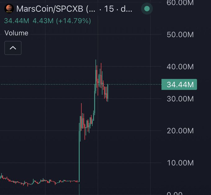 A candlestick chart showing MarsCoin/SPCXB (15-day timeframe) with a current value of 34.44M, down from a peak near 40M, highlighting a dramatic recent spike from below 10M and subsequent volatility that visually illustrates the post's theme of a meme coin tracking a crashing stock.