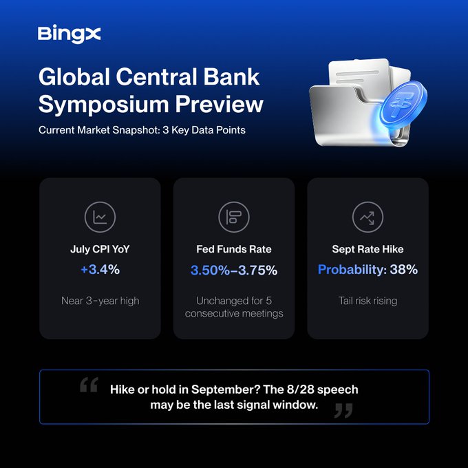 BingX infographic previewing a Global Central Bank Symposium with three key data points: July CPI YoY at +3.4% (near 3-year high), Fed Funds Rate steady at 3.50%–3.75% for 5 consecutive meetings, and a 38% probability of a September rate hike with rising tail risk. The chart reinforces the post's emphasis on Jackson Hole uncertainty and the upcoming 8/28 speech as a critical signal window.