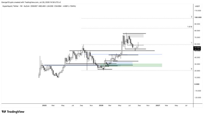 A TradingView chart of HYPE/USDT on KuCoin showing a weekly timeframe with prices ranging from negative lows to ~$108,000 highs, featuring Fibonacci retracement levels and horizontal support zones near $30-35K (highlighted in a green band). The chart's current price action consolidating near $54 with the highlighted support zone suggests a potential accumulation area before a major move, aligning with the post's bullish "almost time to all in" sentiment on #HYPE.