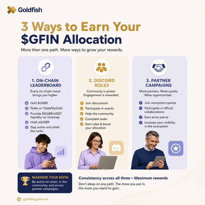 Goldfish infographic showing '3 Ways to Earn Your $GFIN Allocation': On-Chain Leaderboard, Discord Roles, and Partner Campaigns.