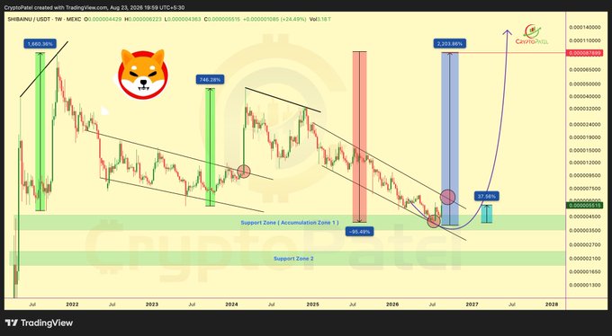 A long-term SHIB/USD price chart from TradingView dated August 23, 2026, showing historical price action with annotations of support zones, resistance levels, and projected gains of 87.58% and 2,223.86% alongside a Shiba Inu logo.