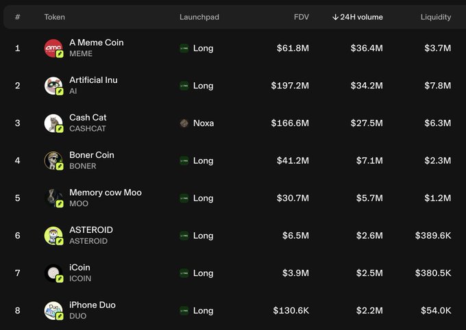 A cryptocurrency table listing meme coins including A Meme Coin ($61.8M FDV), Artificial Inu ($197.2M), Cash Cat ($166.6M), Boner Coin ($41.2M), Memory cow Moo ($30.7M), ASTEROID ($6.5M), iCoin ($3.9M), and iPhone Duo ($130.6K), all on the Long launchpad except Cash Cat on Noxa.
