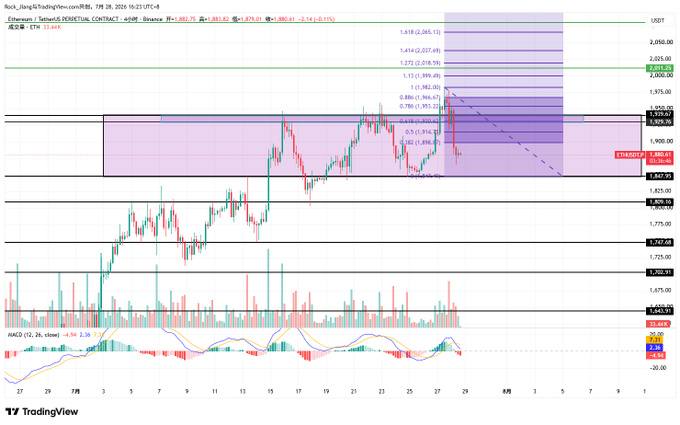 A TradingView 4-hour Ethereum/TetherUS chart from Binance showing technical analysis indicators, Fibonacci levels, and a current price around 1880.