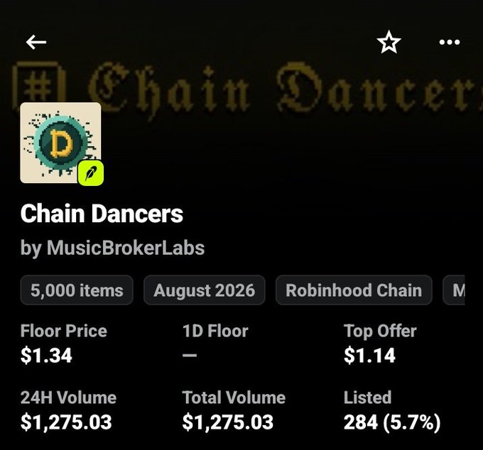 Screenshot of an OpenSea NFT collection page for "Chain Dancers" by MusicBrokerLabs, showing a floor price of $1.34 and a top offer of $1.14, with only 284 items listed out of 5,000 and a 24H volume of $1,275.03. The image supports the post by displaying the collection details of the NFT the user purchased for its artistic appeal.