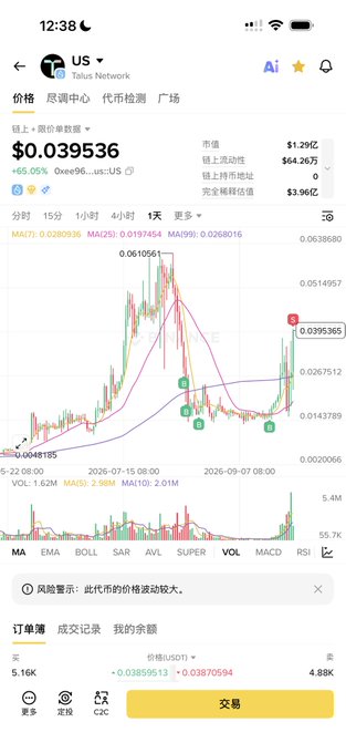 A screenshot of a mobile trading app showing the price chart for $US (Telos Network) trading at $0.039536, with a daily gain of +65.05% (Onyx96...uss/US). The chart displays volatility with a notable peak around $0.061056 followed by a sharp decline, aligning with the post's narrative of taking profits through "roller coasters" and the price "dropping back down again" after riding the swings.
